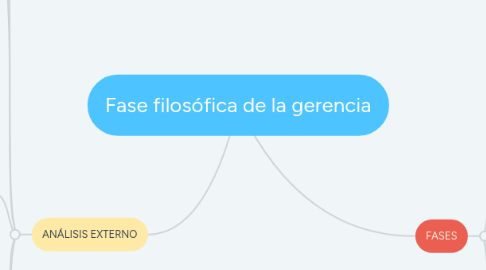 Mind Map: Fase filosófica de la gerencia