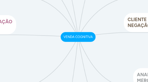 Mind Map: VENDA COGNITIVA