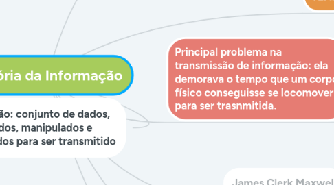 Mind Map: História da Informação