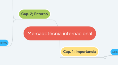 Mind Map: Mercadotécnia internacional