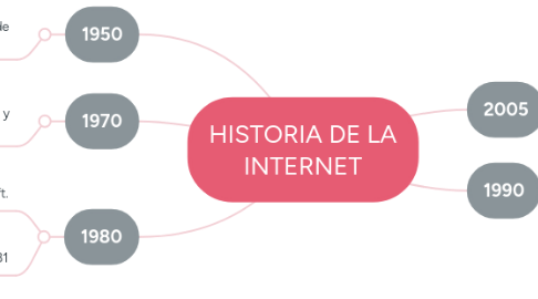 Mind Map: HISTORIA DE LA INTERNET