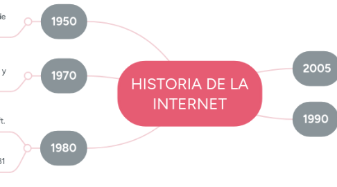 Mind Map: Redes Sociales y Educación