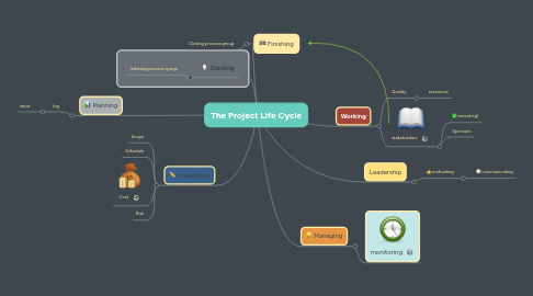Mind Map: The Project Life Cycle