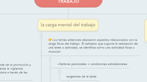 Mind Map: SEGURIDAD Y SALUD EN EL TRABAJO