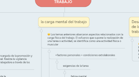 Mind Map: SEGURIDAD Y SALUD EN EL TRABAJO