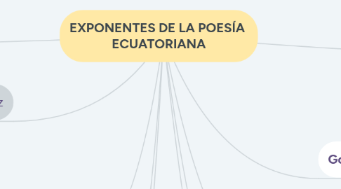 Mind Map: EXPONENTES DE LA POESÍA ECUATORIANA