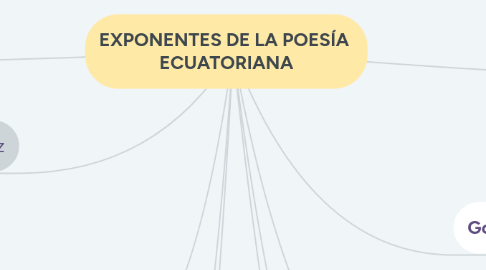 Mind Map: EXPONENTES DE LA POESÍA  ECUATORIANA