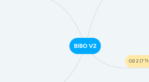 Mind Map: BIBO V2