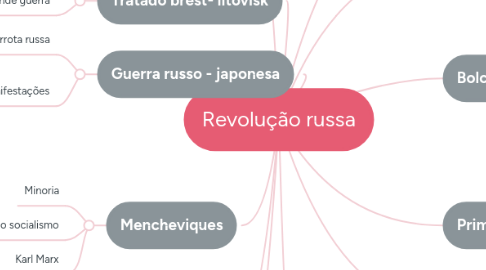 Mind Map: Revolução russa
