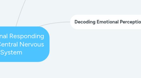 Mind Map: Emotional Responding in the Central Nervous System