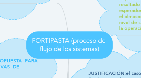 Mind Map: FORTIPASTA (proceso de  flujo de los sistemas)