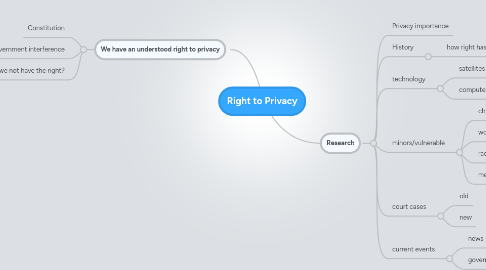 Mind Map: Right to Privacy