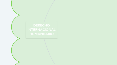 Mind Map: DERECHO INTERNACIONAL HUMANITARIO