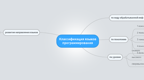 Mind Map: Классификация языков программирования