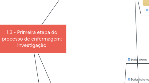 Mind Map: 1.3 - Primeira etapa do processo de enfermagem: investigação