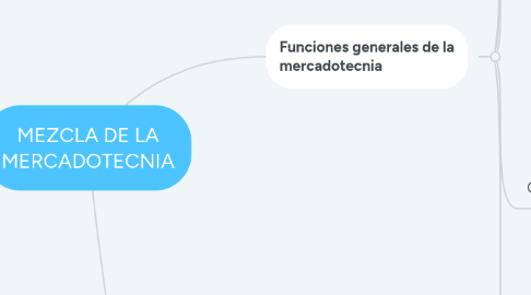 Mind Map: MEZCLA DE LA MERCADOTECNIA