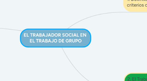 Mind Map: EL TRABAJADOR SOCIAL EN EL TRABAJO DE GRUPO