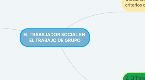 Mind Map: EL TRABAJADOR SOCIAL EN  EL TRABAJO DE GRUPO