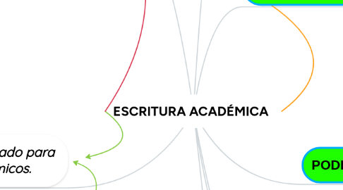 Mind Map: ESCRITURA ACADÉMICA