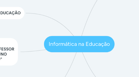 Mind Map: Informática na Educação