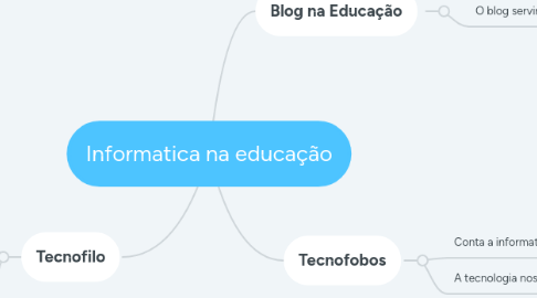 Mind Map: Informatica na educação