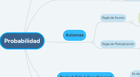 Mind Map: Probabilidad