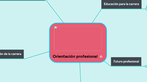 Mind Map: Orientación profesional