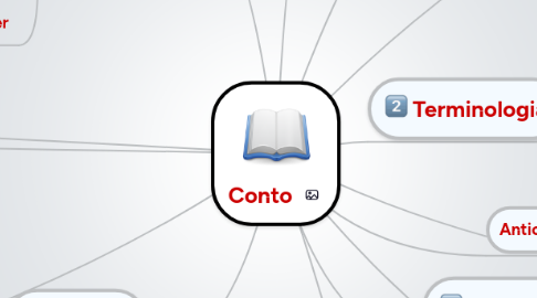 Mind Map: Conto