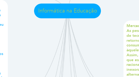 Mind Map: Informática na Educação