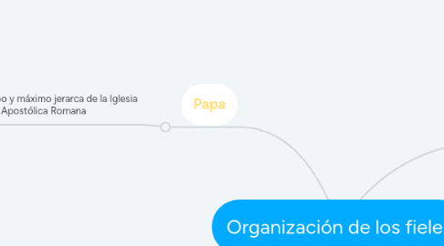 Mind Map: Organización de los fieles