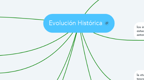 Mind Map: Evolución Histórica