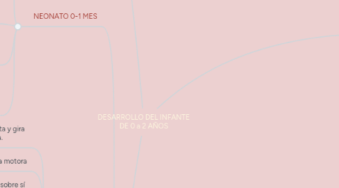 Mind Map: DESARROLLO DEL INFANTE DE 0 a 2 AÑOS