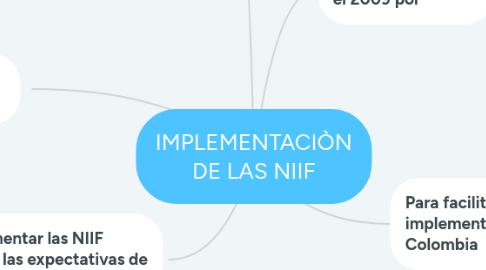 Mind Map: IMPLEMENTACIÒN DE LAS NIIF