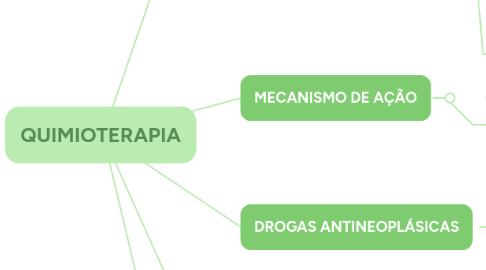 Mind Map: QUIMIOTERAPIA