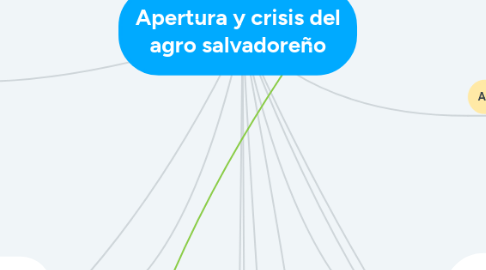 Mind Map: Apertura y crisis del agro salvadoreño