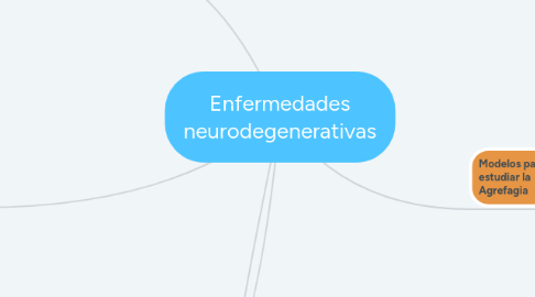 Mind Map: Enfermedades neurodegenerativas