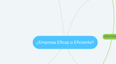 Mind Map: ¿Empresa Eficaz o Eficiente?