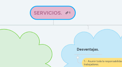 Mind Map: SERVICIOS.