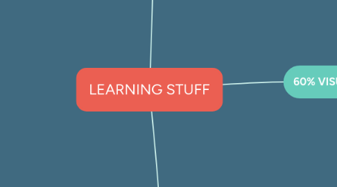 Mind Map: LEARNING STUFF