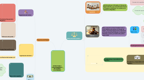 Mind Map: ESTRUCTURA Y FUNCIONAMIENTO DEL ESTADO COLOMBIANO