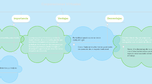 Mind Map: Corporaciones Virtuales