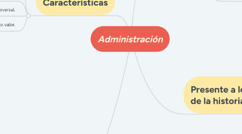 Mind Map: Administración