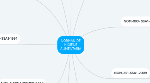 Mind Map: NORMAS  DE HIGIENE ALIMENTARIA