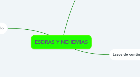 Mind Map: ESDRAS Y NEHEMIAS