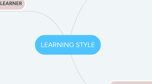 Mind Map: LEARNING STYLE