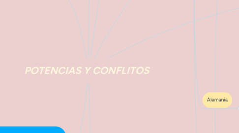 Mind Map: POTENCIAS Y CONFLITOS