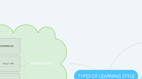 Mind Map: TYPES OF LEARNING STYLE