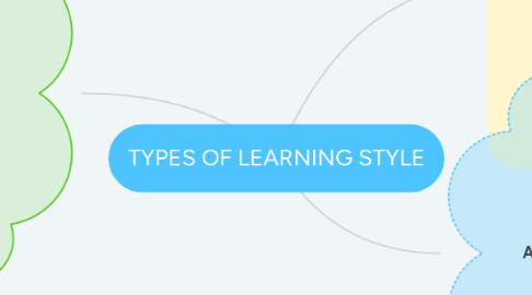 Mind Map: TYPES OF LEARNING STYLE