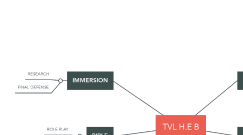 Mind Map: TVL H.E B
