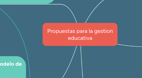 Mind Map: Propuestas para la gestion educativa